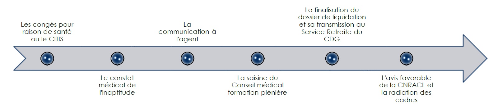 Retraite invalidite en 6 etapes