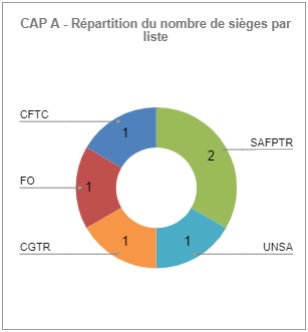 Résultat CAP A