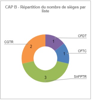 Résultat CAP B