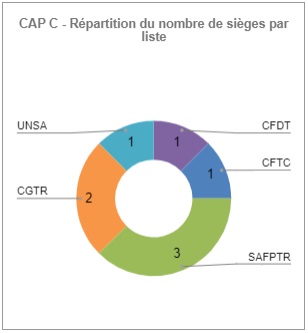 Résultat CAP C