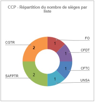 Résultat CCP