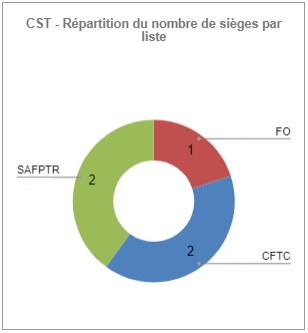 Résultat CST